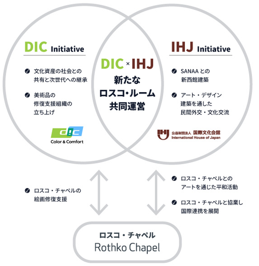 DIC×国際文化会館の協業