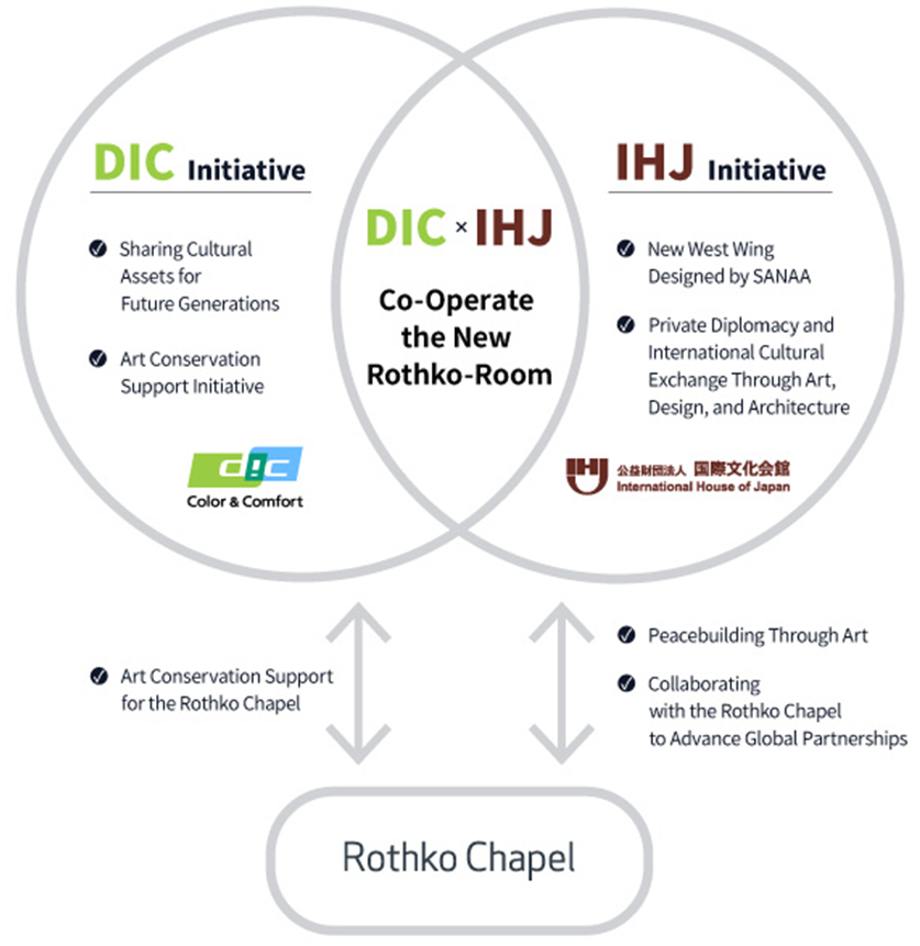 DIC and International House of Japan collaboration